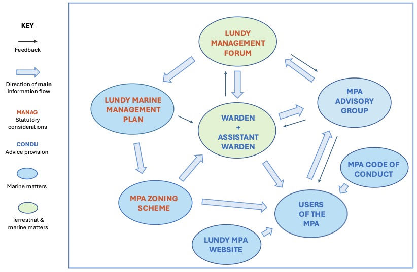 The above chart provides an indication of the links between all groups involved in the management of the MPA. Clear communication channels and role responsibilities (which all understand) are essential for the successful management of the MPA.
