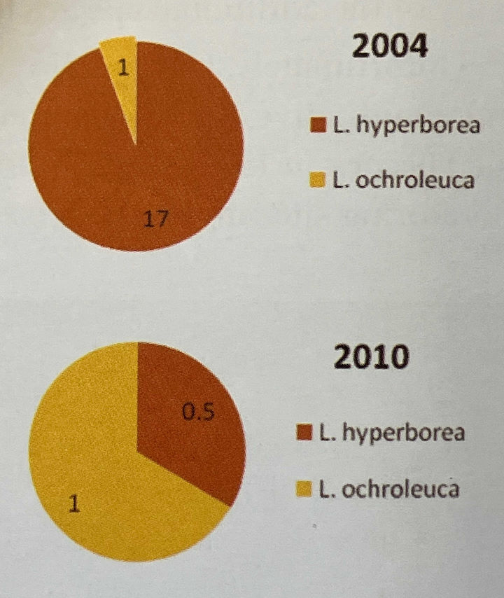Diagram of L. hyp L. ochro ratios crp rot